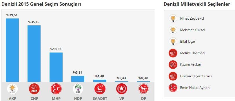 Denizli'de İlçe İlçe Seçim Sonuçları