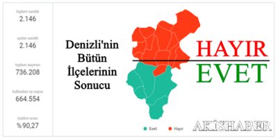 Denizli'nin 19 İlçesinin Net Sonuçları