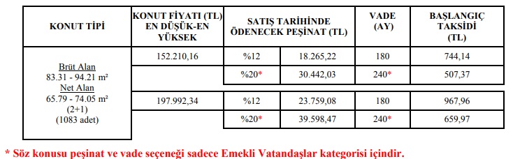 Alt gelir grubu TOKİ