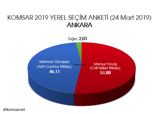 Ankara 31 Mart seçim anketi sonuçları