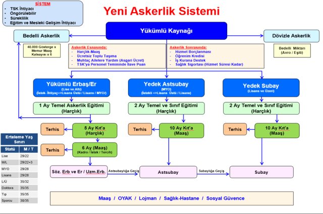 Yeni Askerlik Sistemi