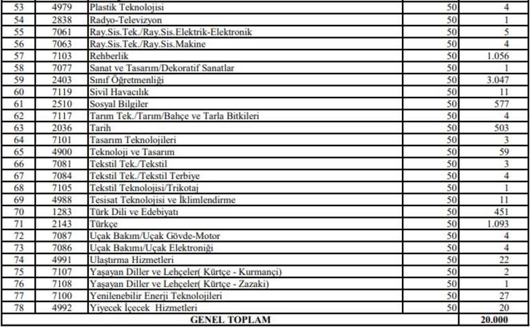 20 bin sözleşmeli öğretmen kontenjan listesi branş dağılımı