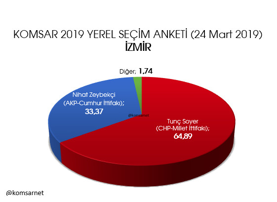 İzmir 31 Mart seçim anketi sonuçları